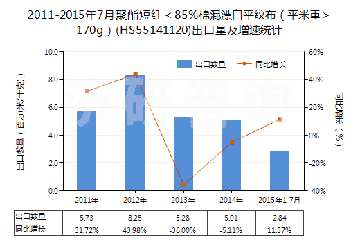 2011-2015年7月聚酯短纖＜85%棉混漂白平紋布（平米重＞170g）(HS55141120)出口量及增速統(tǒng)計